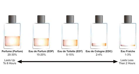 edp duftkonzentration definition.